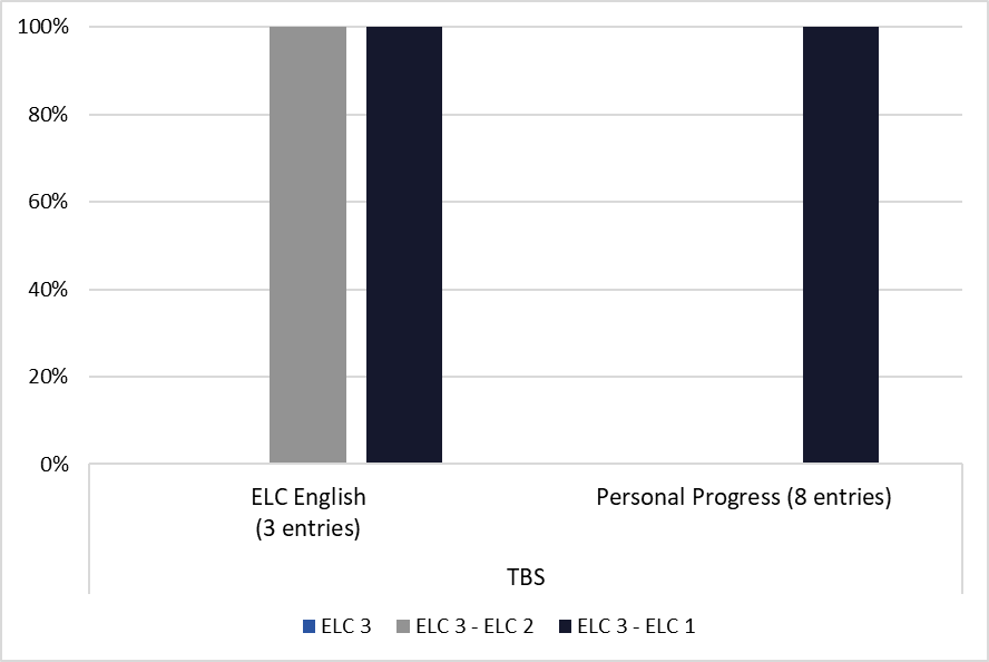 TBS Entry Level Results