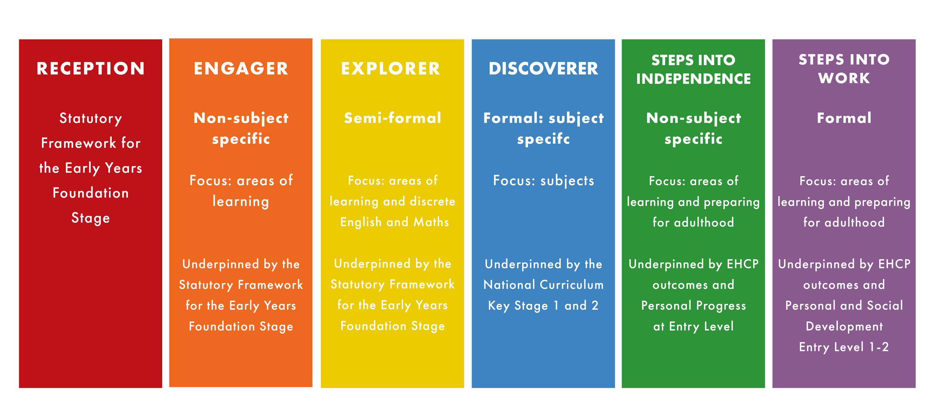 Curriculum Pathways